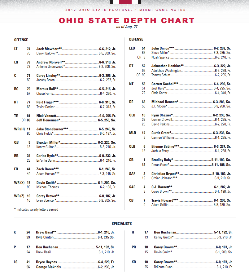 Ohio State’s Preseason Depth Chart | BucksInsider.com – Ohio State ...